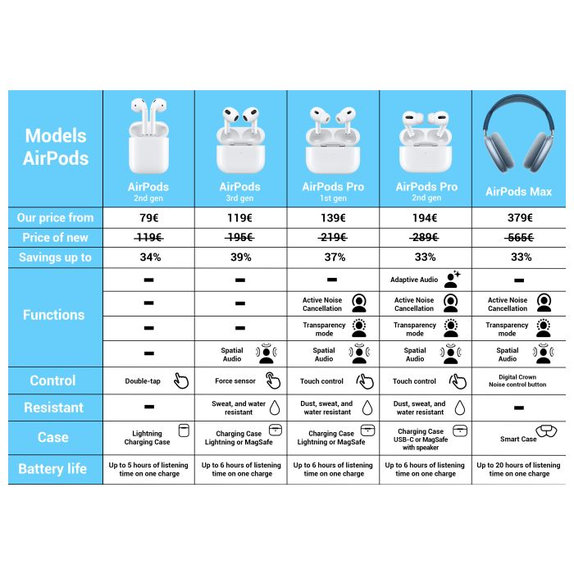 Apple AirPods Max - Sky Blue A Odnowione
