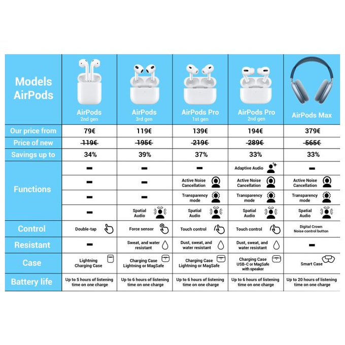 Apple AirPods Max - Sky Blue A Odnowione