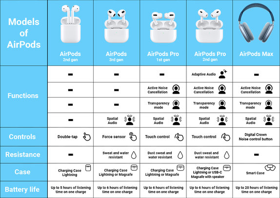 Apple AirPods (3rd Gen) MagSafe B Odnowione